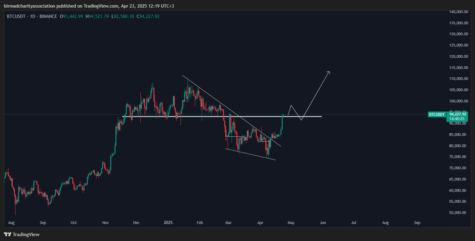 BTCUSDT Chart
