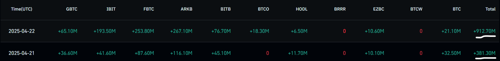 Bitcoin-ETF Inflows April 21-22.